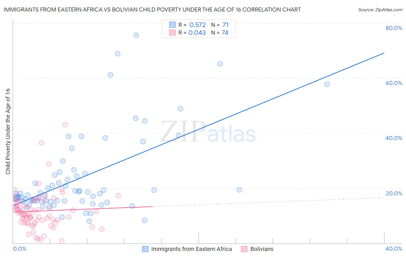 Immigrants from Eastern Africa vs Bolivian Child Poverty Under the Age of 16