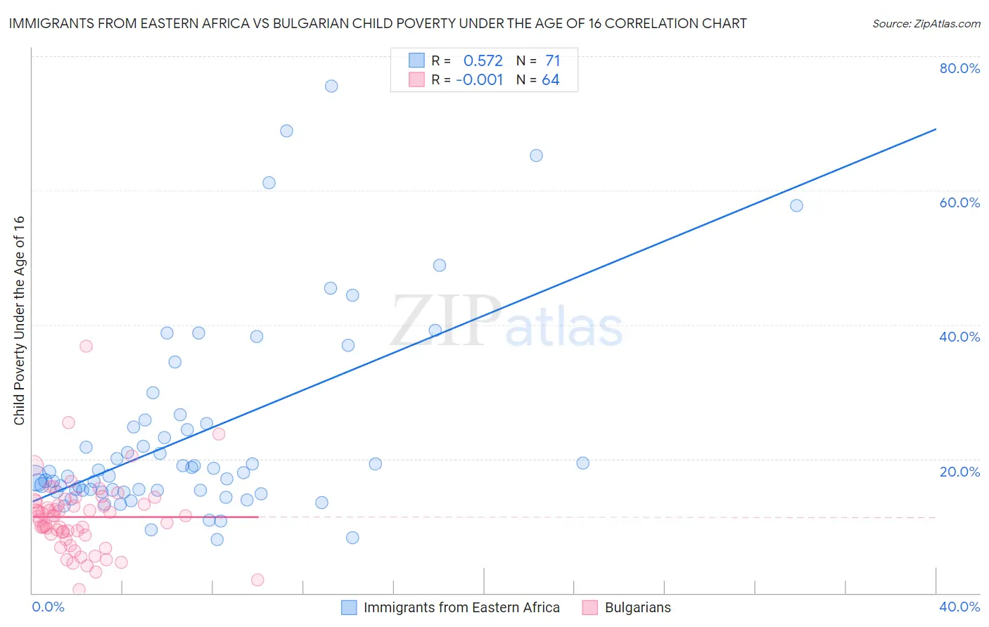 Immigrants from Eastern Africa vs Bulgarian Child Poverty Under the Age of 16