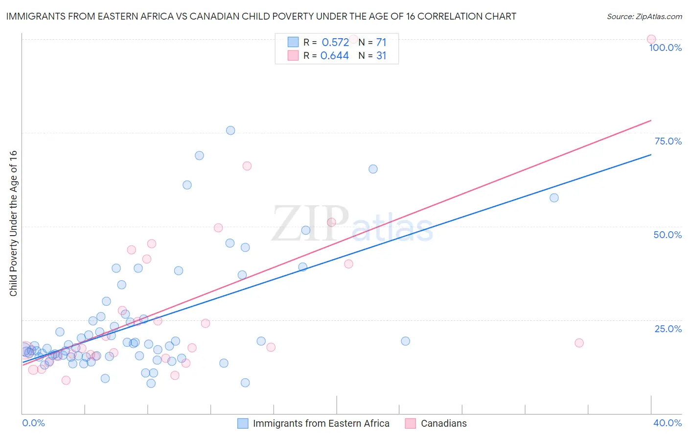 Immigrants from Eastern Africa vs Canadian Child Poverty Under the Age of 16