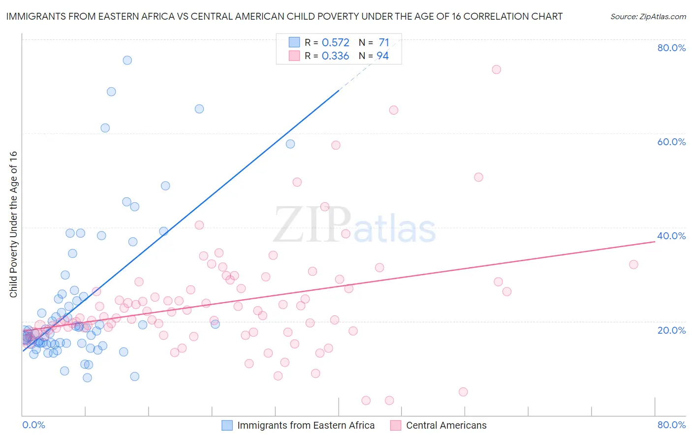 Immigrants from Eastern Africa vs Central American Child Poverty Under the Age of 16