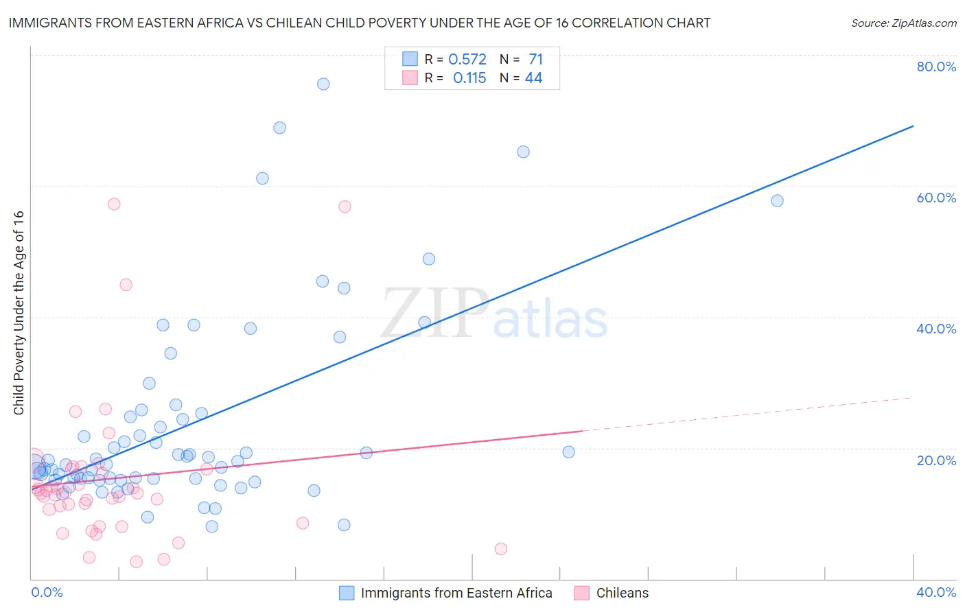 Immigrants from Eastern Africa vs Chilean Child Poverty Under the Age of 16