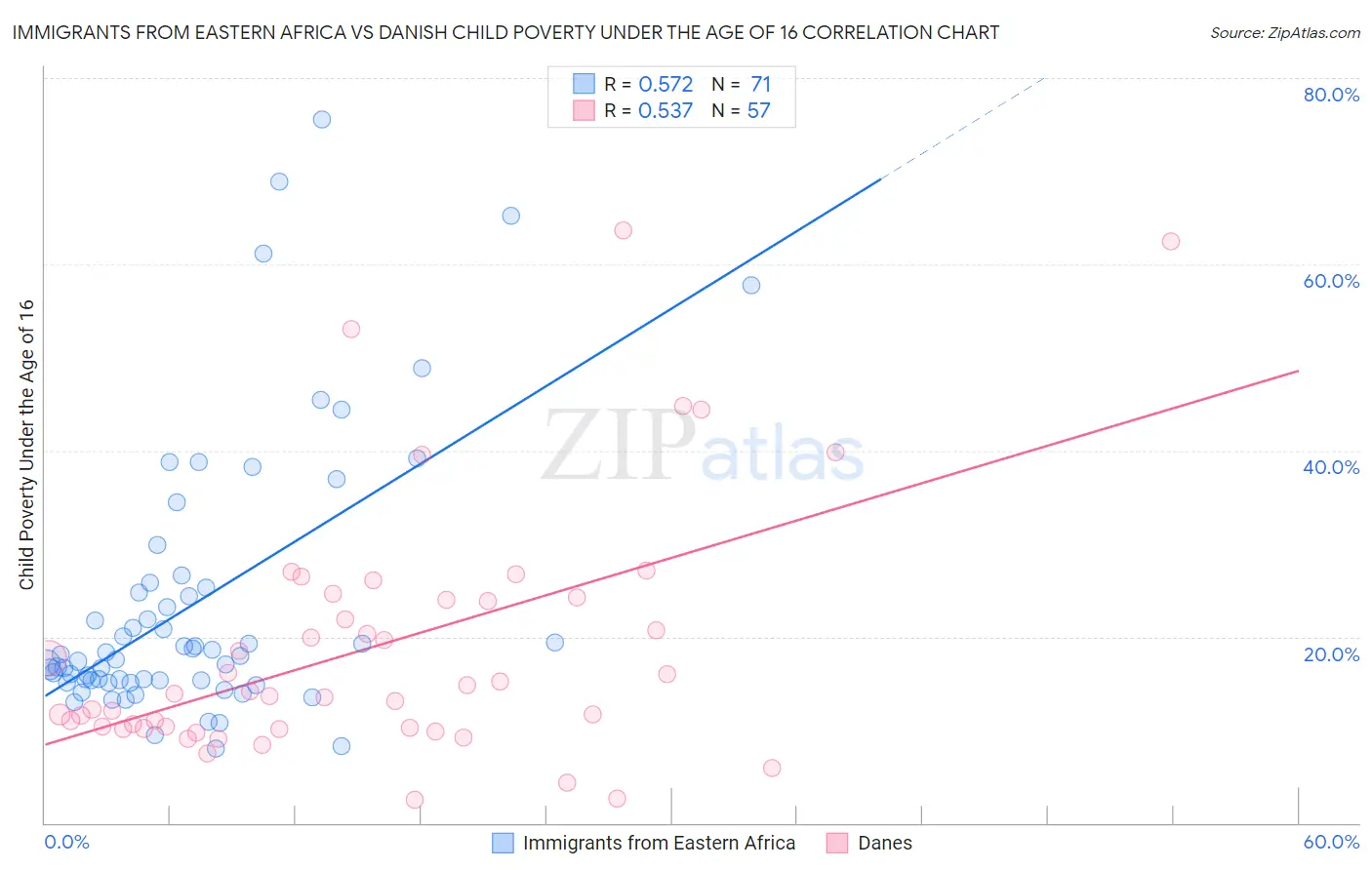 Immigrants from Eastern Africa vs Danish Child Poverty Under the Age of 16