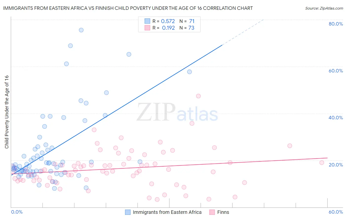 Immigrants from Eastern Africa vs Finnish Child Poverty Under the Age of 16