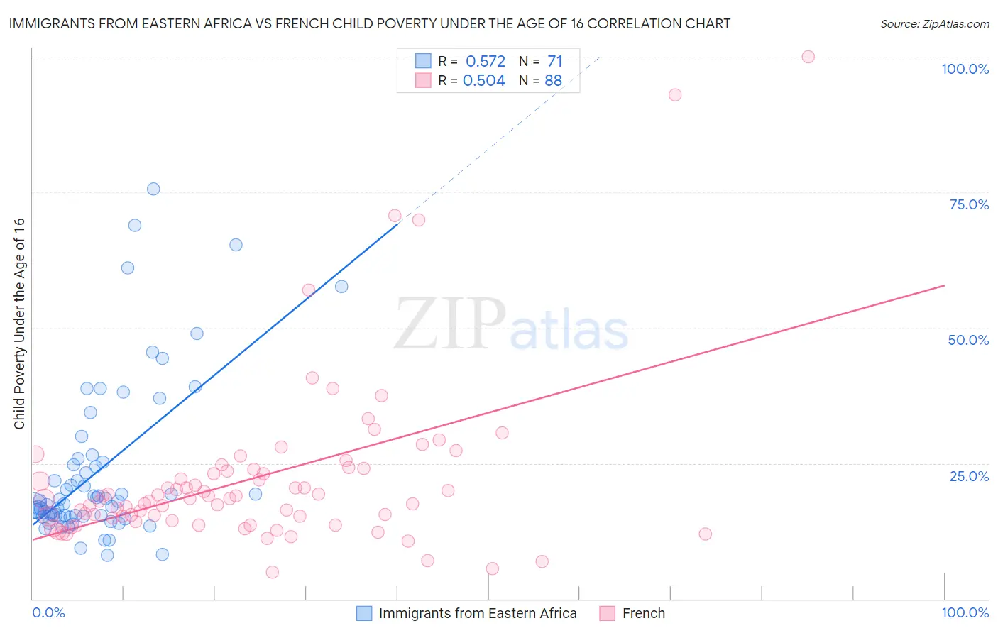 Immigrants from Eastern Africa vs French Child Poverty Under the Age of 16