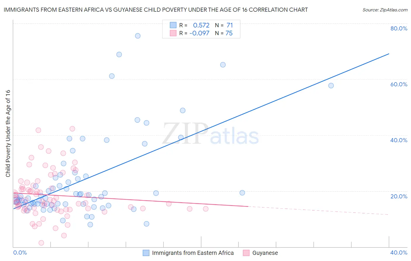 Immigrants from Eastern Africa vs Guyanese Child Poverty Under the Age of 16