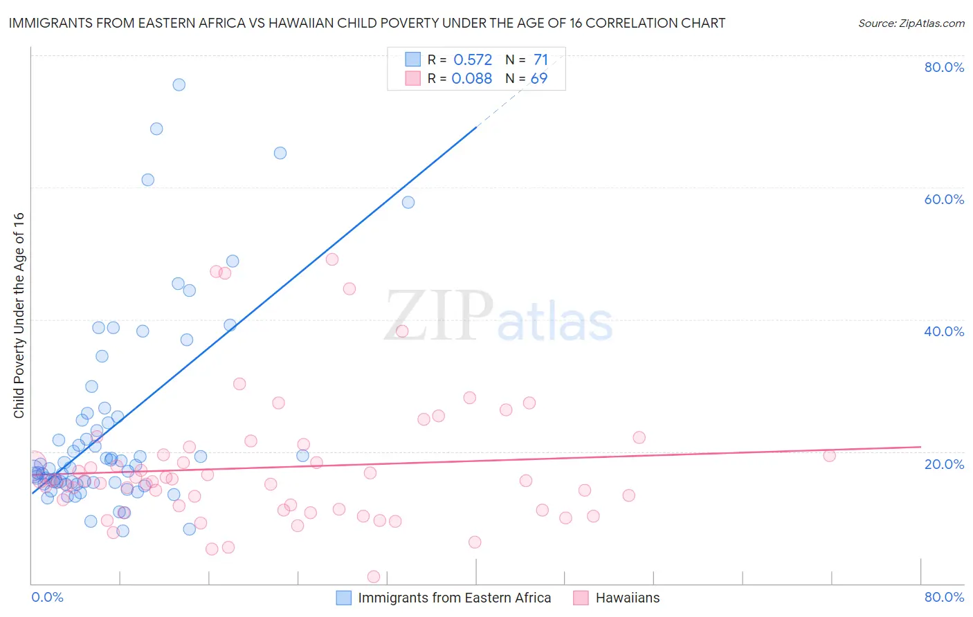 Immigrants from Eastern Africa vs Hawaiian Child Poverty Under the Age of 16