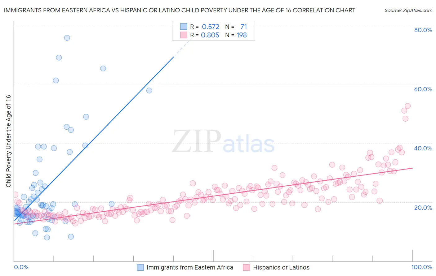 Immigrants from Eastern Africa vs Hispanic or Latino Child Poverty Under the Age of 16