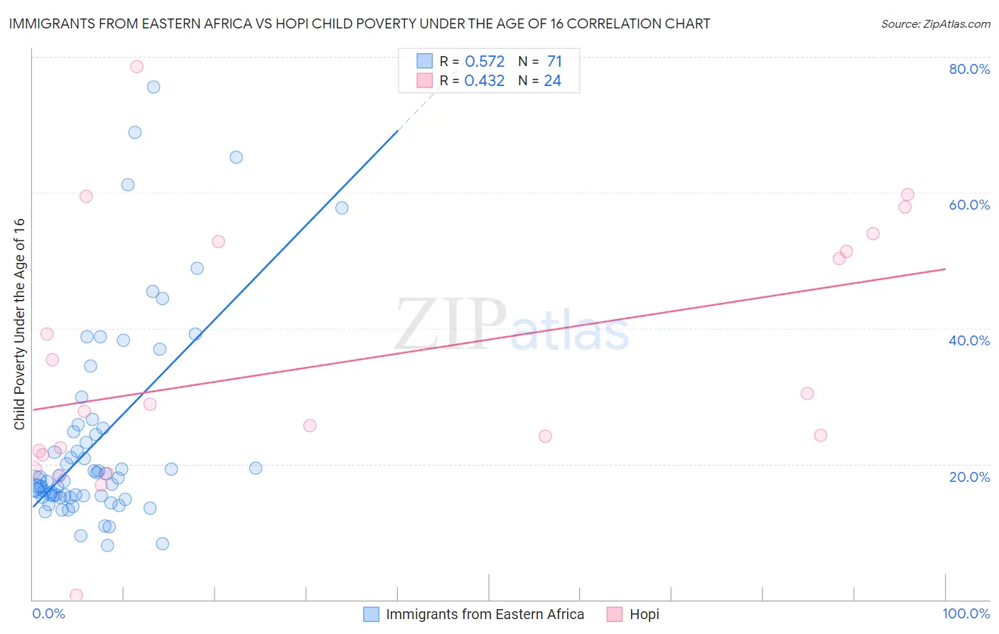 Immigrants from Eastern Africa vs Hopi Child Poverty Under the Age of 16