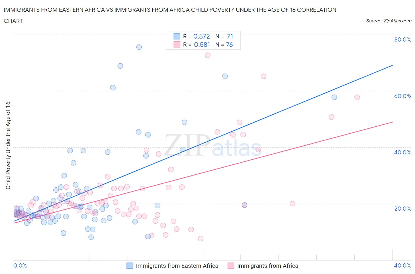 Immigrants from Eastern Africa vs Immigrants from Africa Child Poverty Under the Age of 16