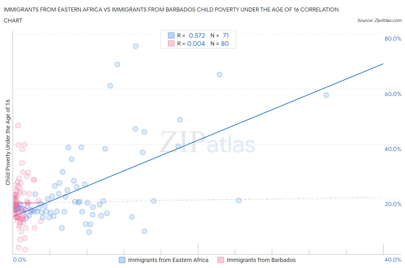 Immigrants from Eastern Africa vs Immigrants from Barbados Child Poverty Under the Age of 16