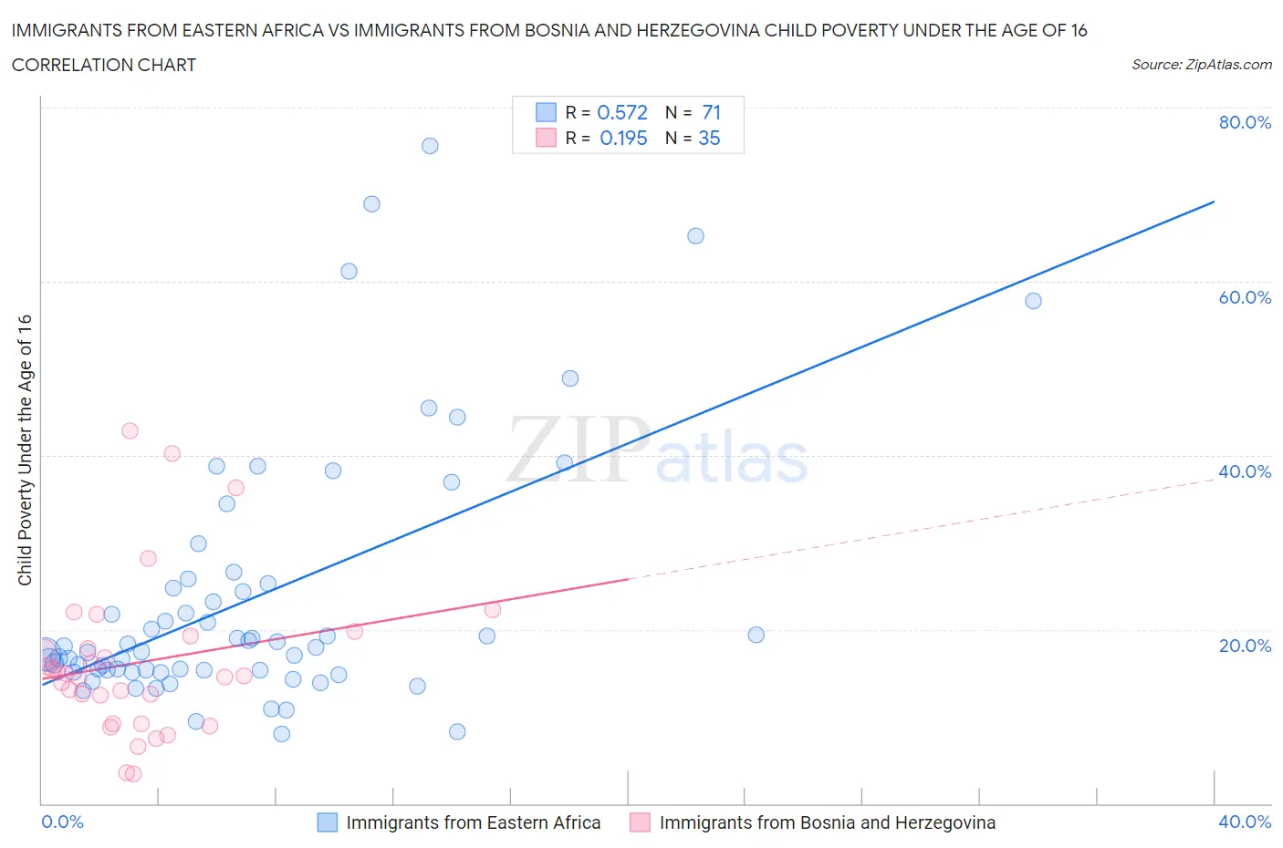 Immigrants from Eastern Africa vs Immigrants from Bosnia and Herzegovina Child Poverty Under the Age of 16