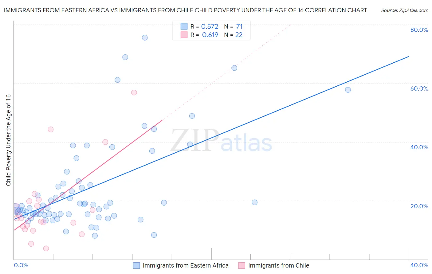 Immigrants from Eastern Africa vs Immigrants from Chile Child Poverty Under the Age of 16