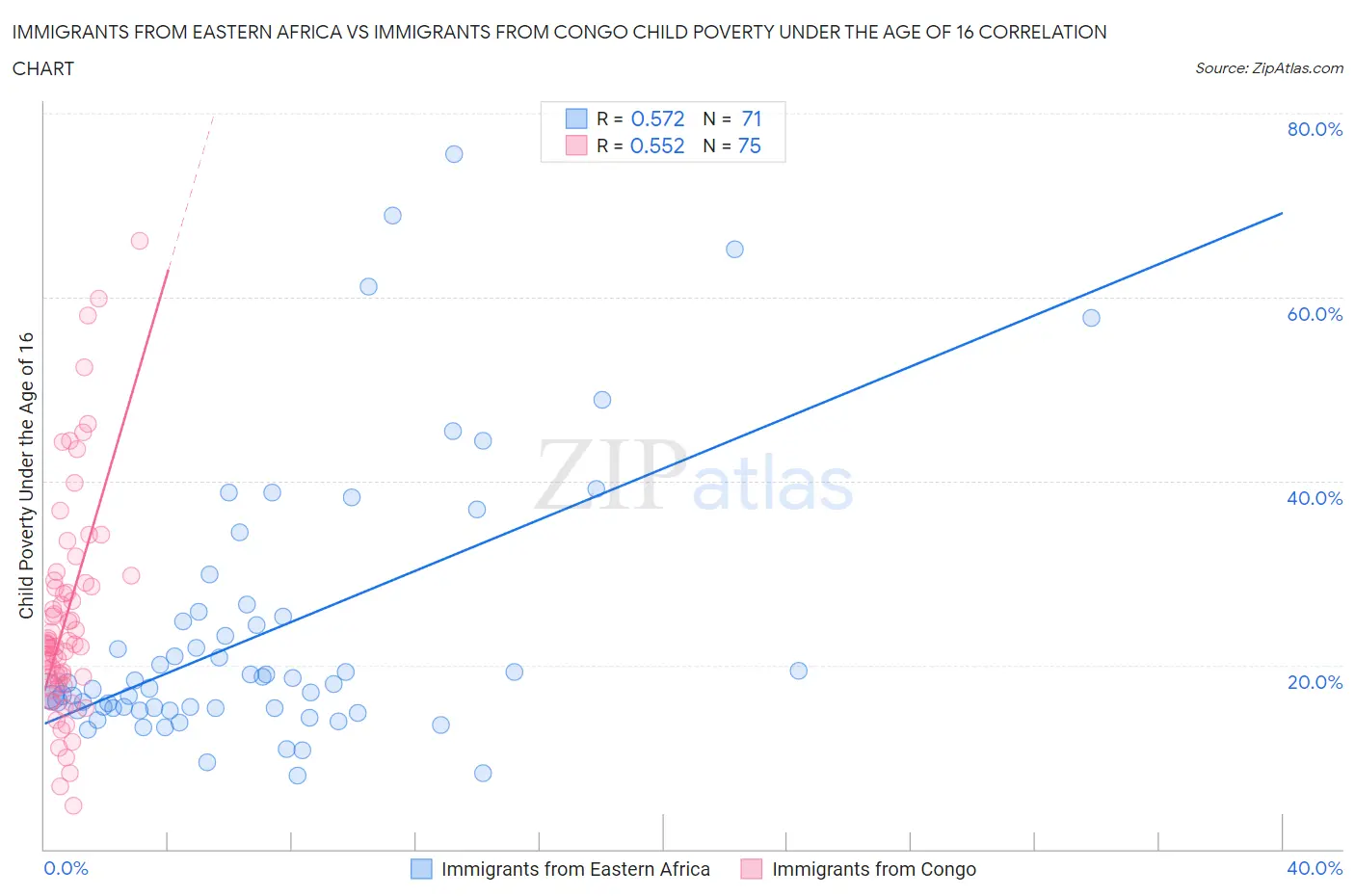 Immigrants from Eastern Africa vs Immigrants from Congo Child Poverty Under the Age of 16