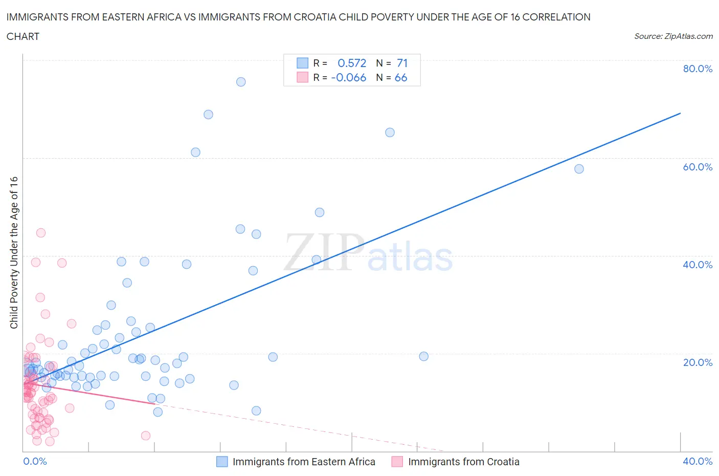 Immigrants from Eastern Africa vs Immigrants from Croatia Child Poverty Under the Age of 16