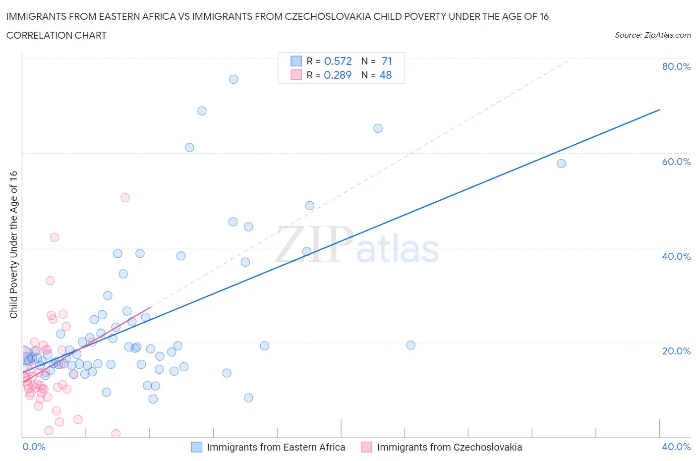 Immigrants from Eastern Africa vs Immigrants from Czechoslovakia Child Poverty Under the Age of 16