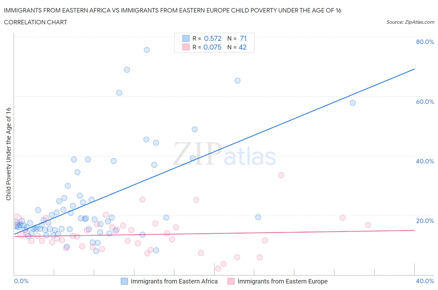 Immigrants from Eastern Africa vs Immigrants from Eastern Europe Child Poverty Under the Age of 16