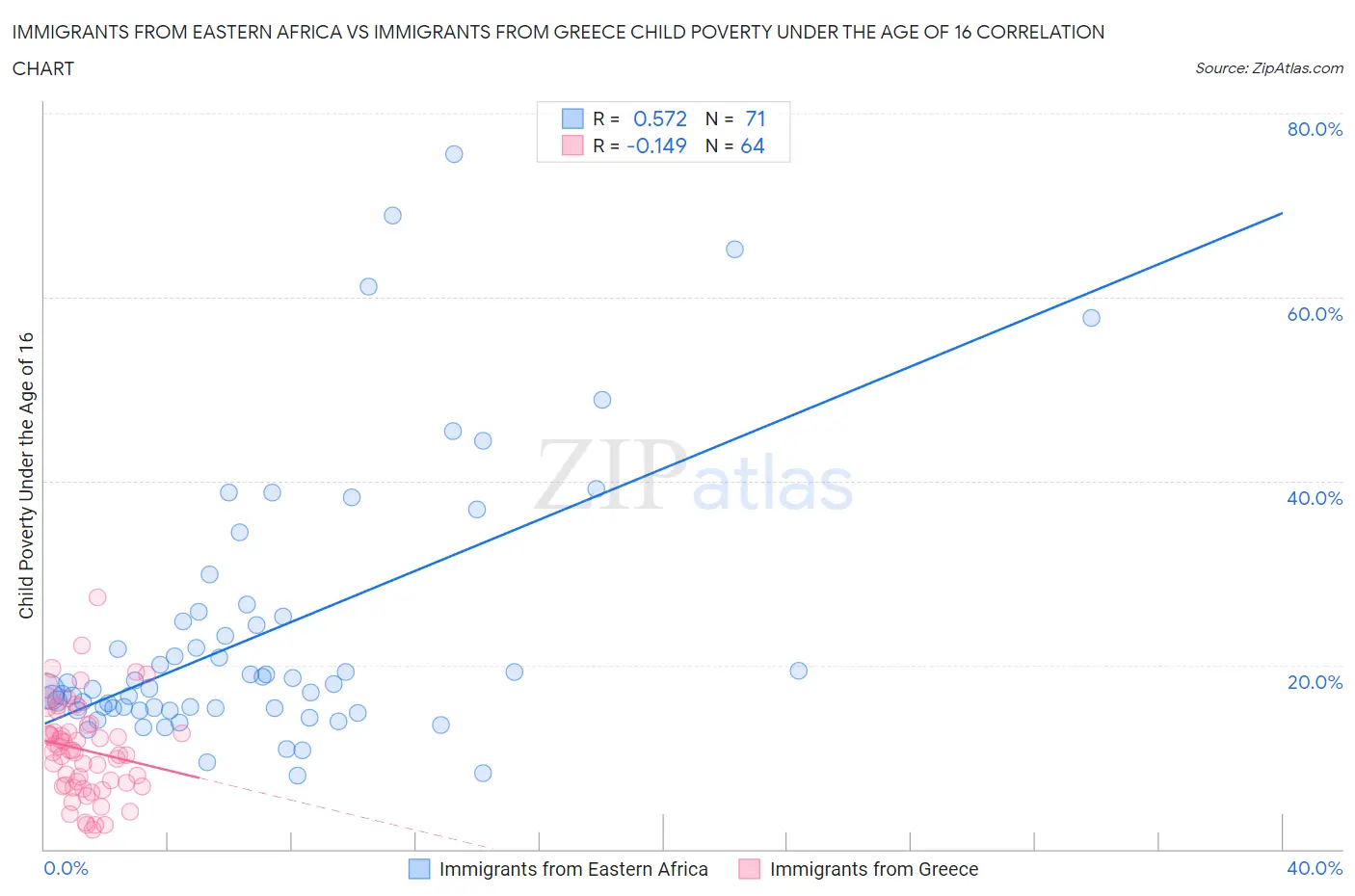 Immigrants from Eastern Africa vs Immigrants from Greece Child Poverty Under the Age of 16