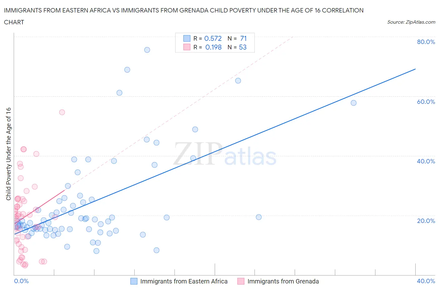 Immigrants from Eastern Africa vs Immigrants from Grenada Child Poverty Under the Age of 16