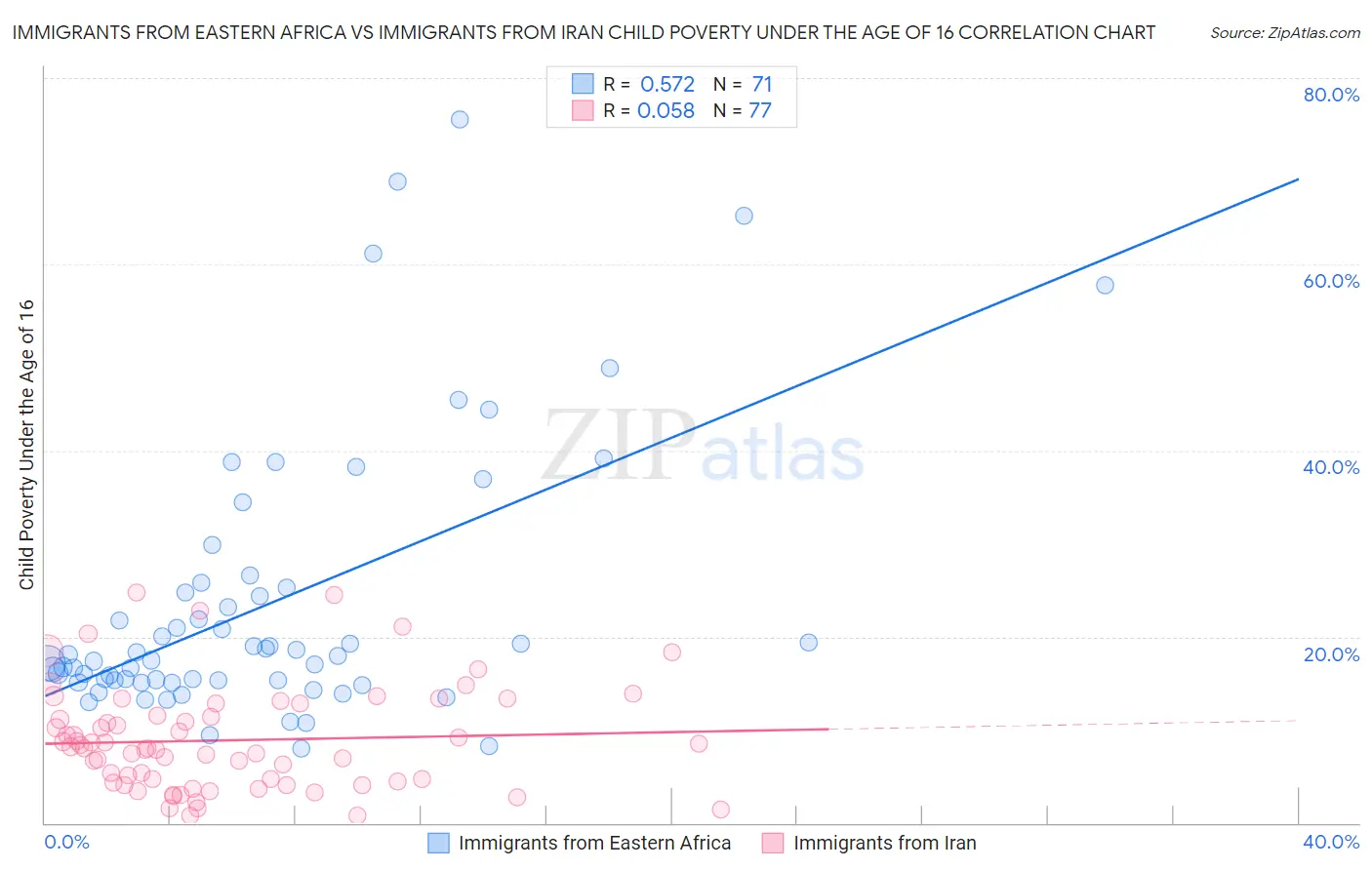 Immigrants from Eastern Africa vs Immigrants from Iran Child Poverty Under the Age of 16