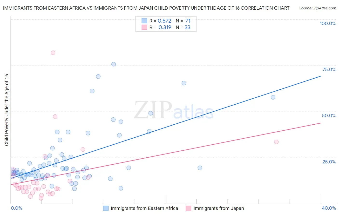 Immigrants from Eastern Africa vs Immigrants from Japan Child Poverty Under the Age of 16