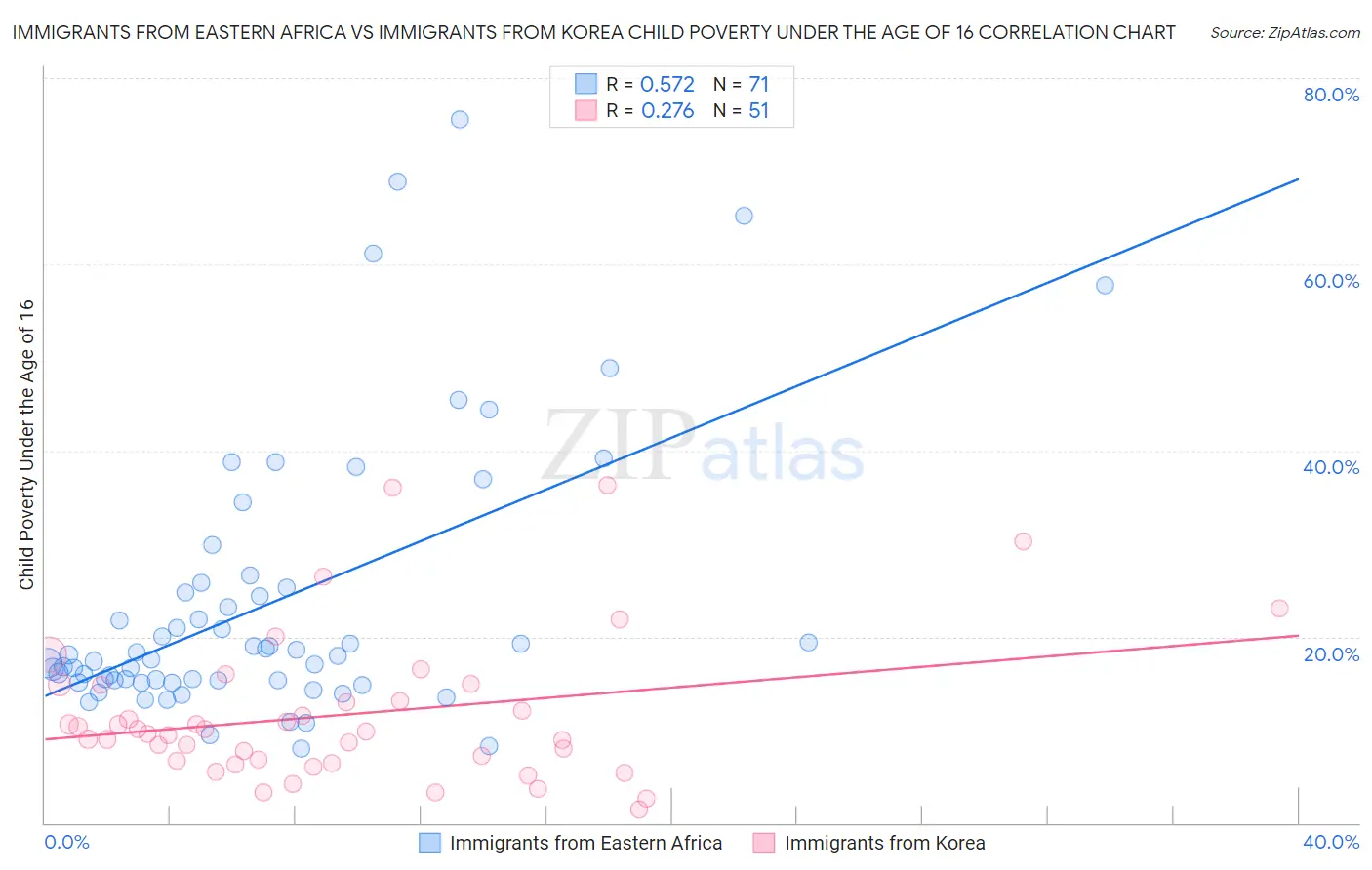 Immigrants from Eastern Africa vs Immigrants from Korea Child Poverty Under the Age of 16