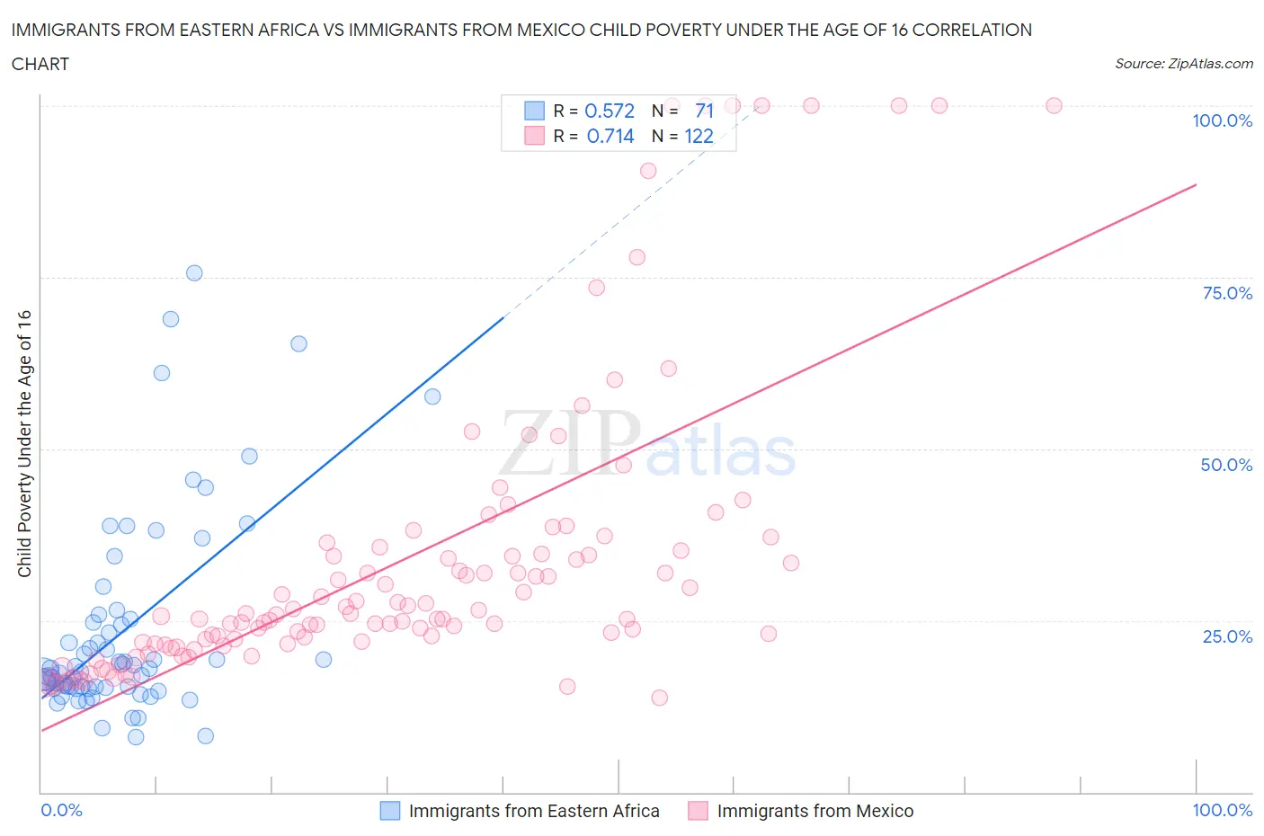 Immigrants from Eastern Africa vs Immigrants from Mexico Child Poverty Under the Age of 16