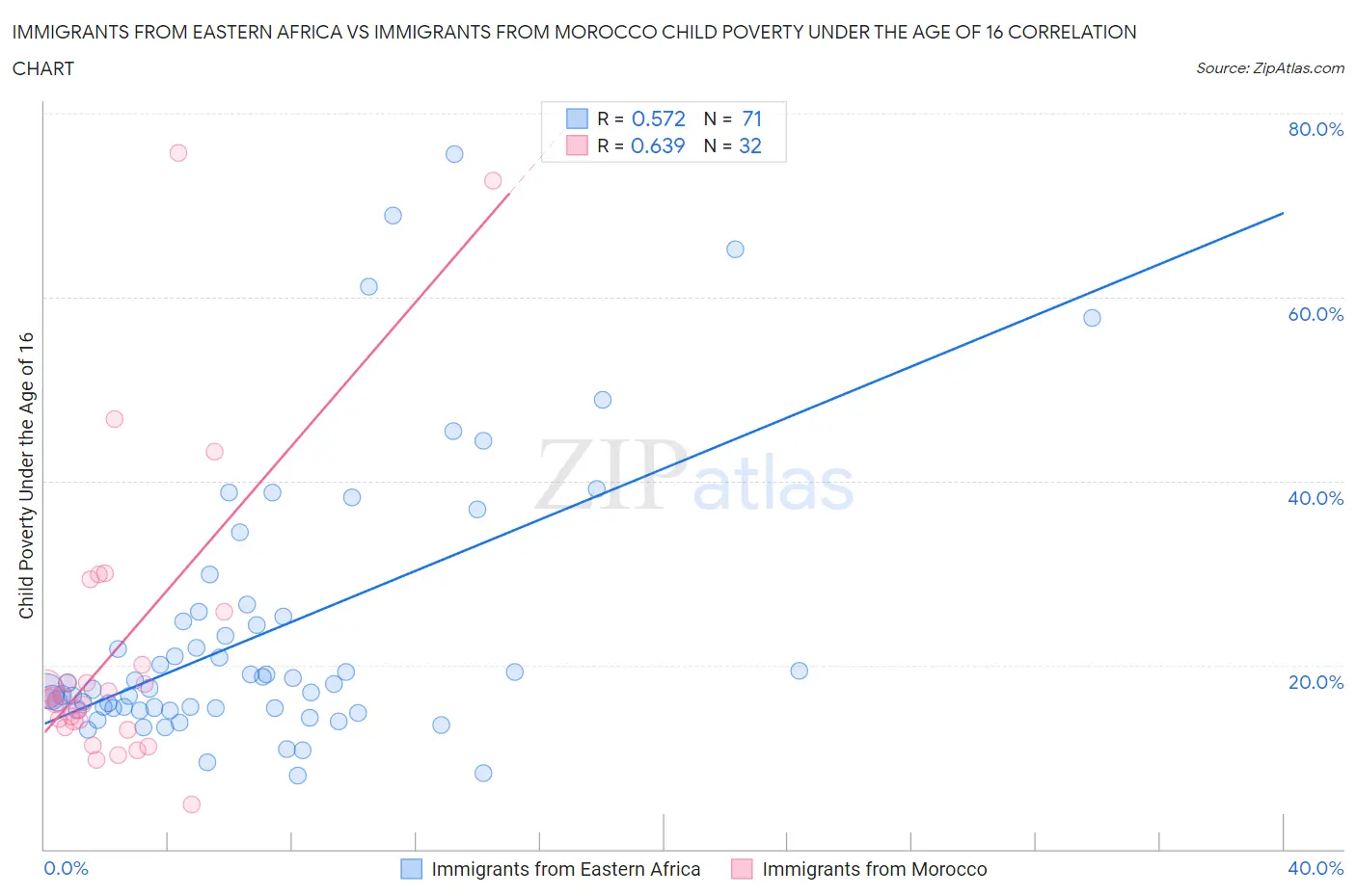 Immigrants from Eastern Africa vs Immigrants from Morocco Child Poverty Under the Age of 16