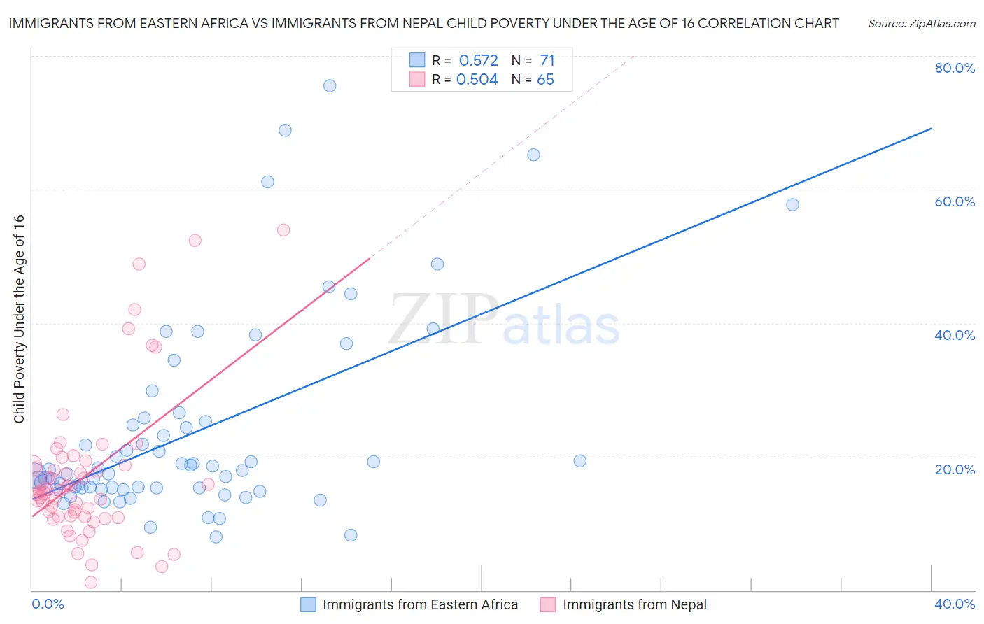 Immigrants from Eastern Africa vs Immigrants from Nepal Child Poverty Under the Age of 16