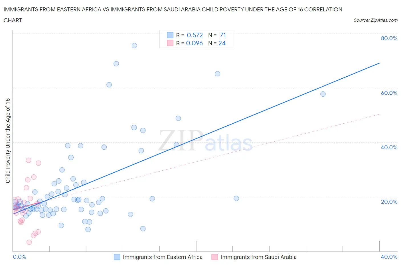 Immigrants from Eastern Africa vs Immigrants from Saudi Arabia Child Poverty Under the Age of 16