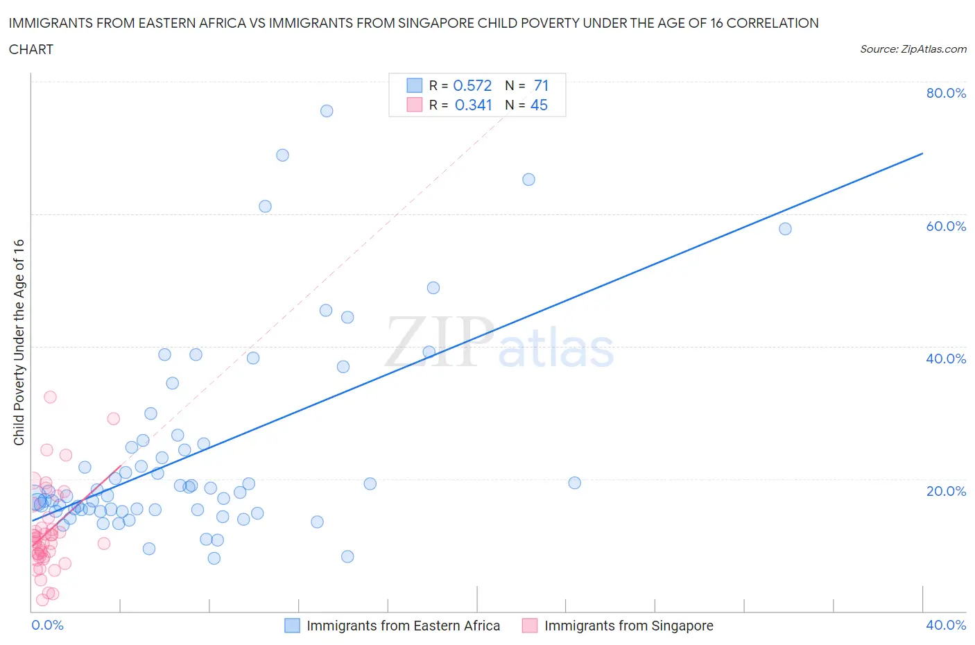 Immigrants from Eastern Africa vs Immigrants from Singapore Child Poverty Under the Age of 16