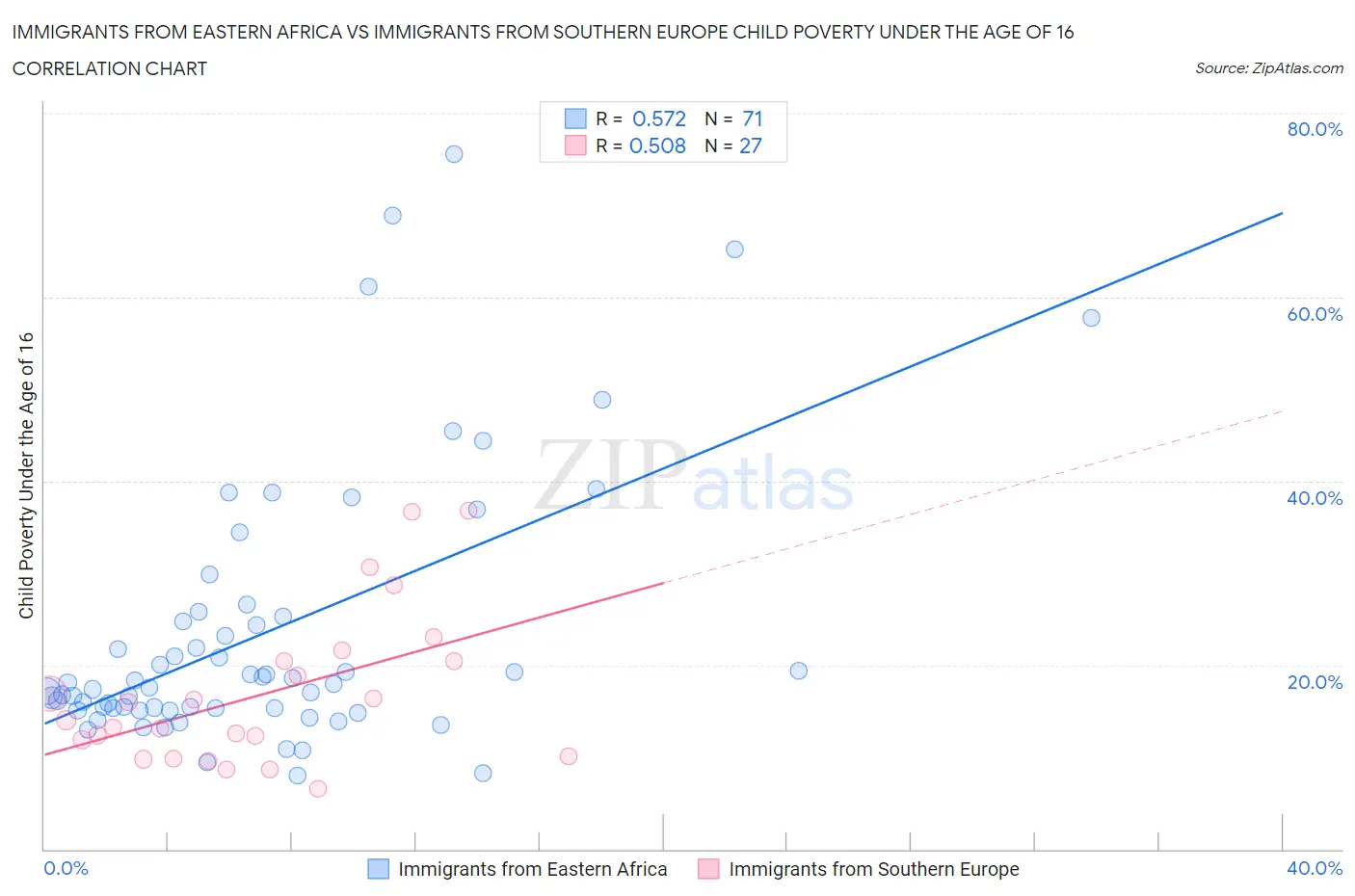 Immigrants from Eastern Africa vs Immigrants from Southern Europe Child Poverty Under the Age of 16