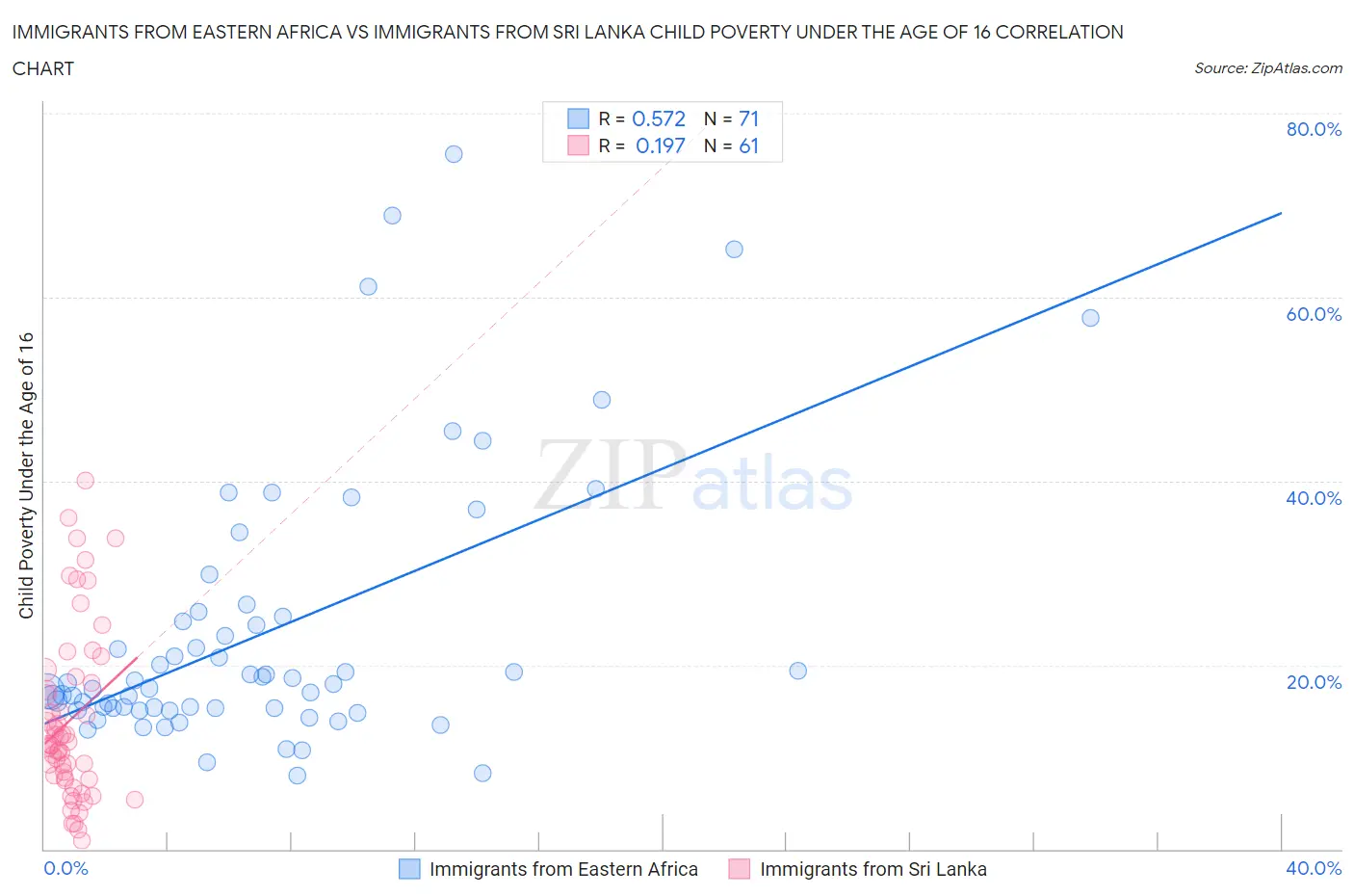 Immigrants from Eastern Africa vs Immigrants from Sri Lanka Child Poverty Under the Age of 16