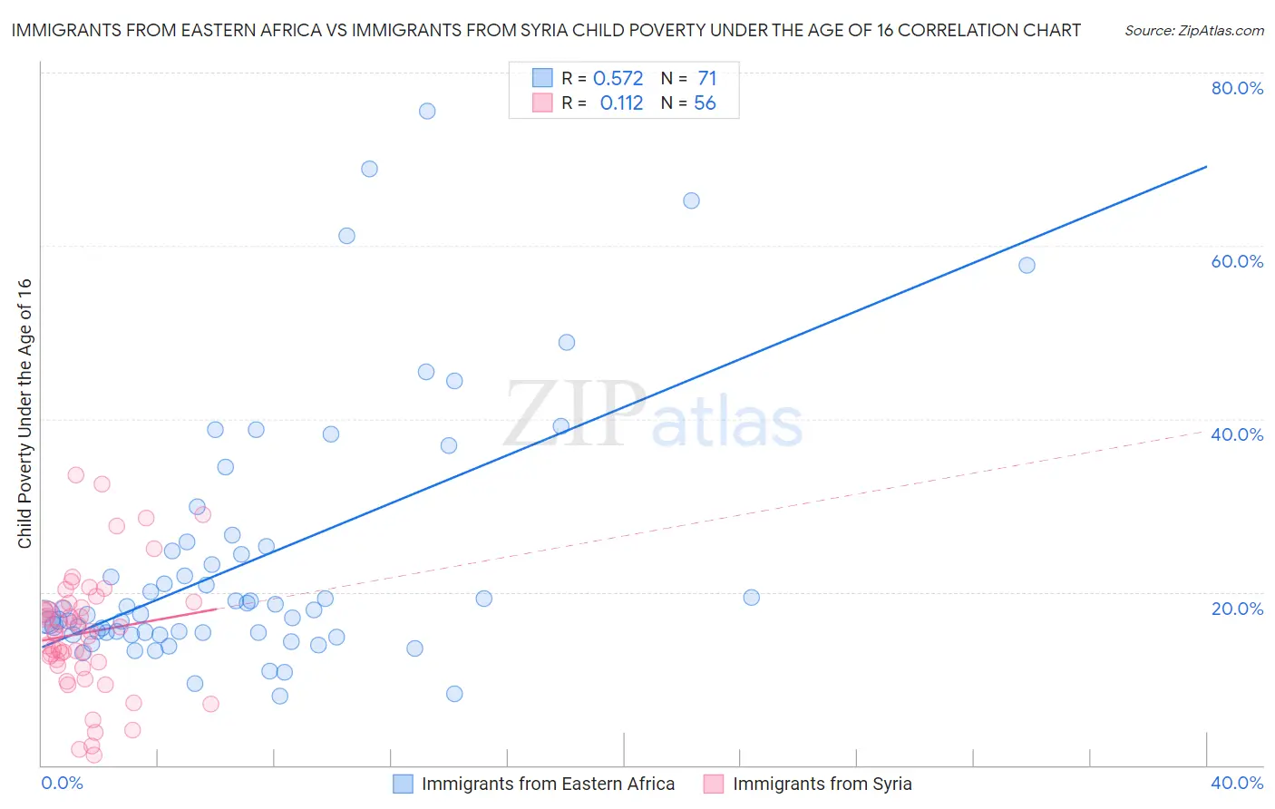 Immigrants from Eastern Africa vs Immigrants from Syria Child Poverty Under the Age of 16