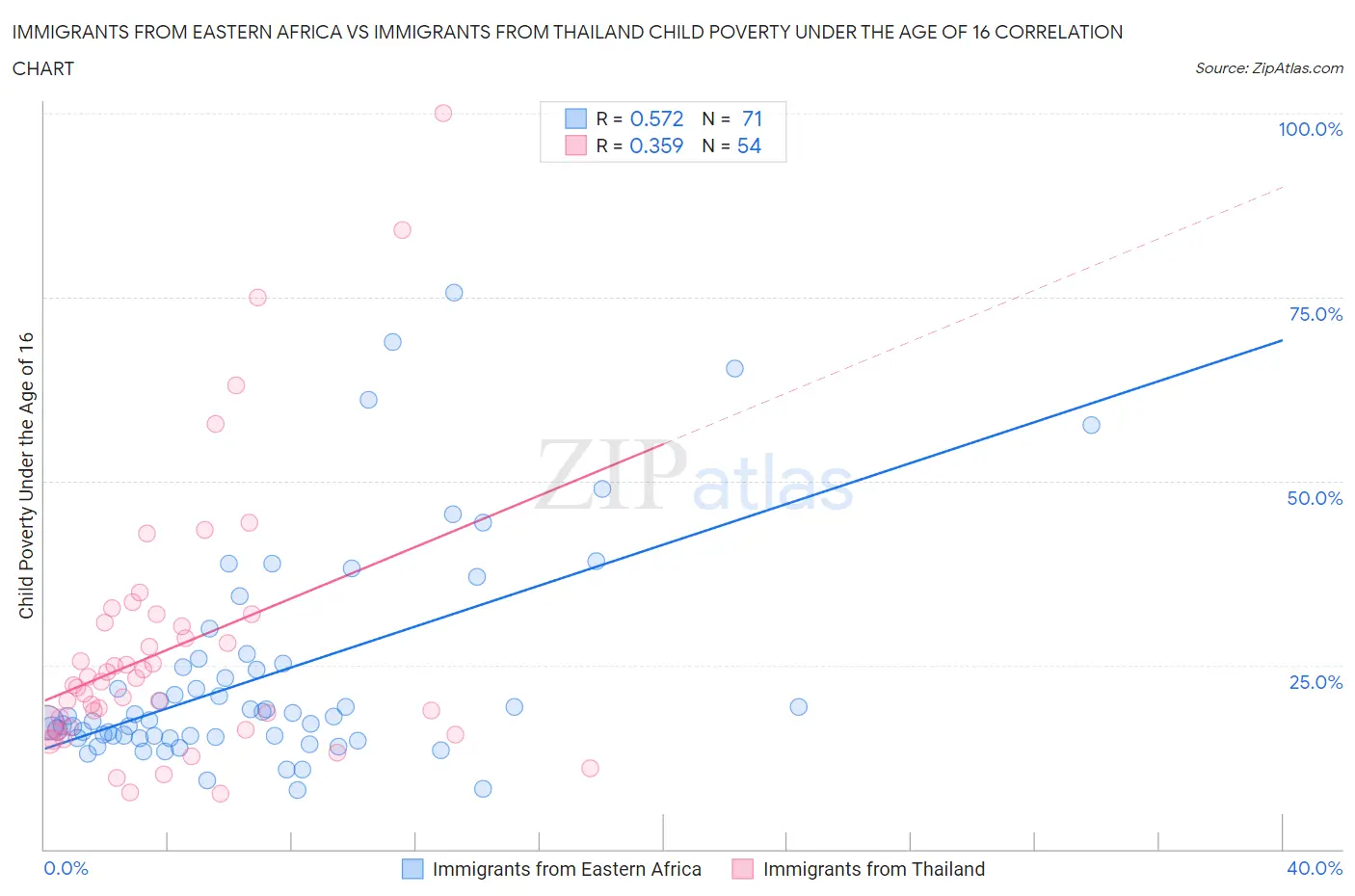 Immigrants from Eastern Africa vs Immigrants from Thailand Child Poverty Under the Age of 16