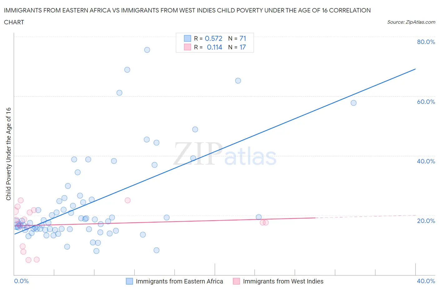 Immigrants from Eastern Africa vs Immigrants from West Indies Child Poverty Under the Age of 16