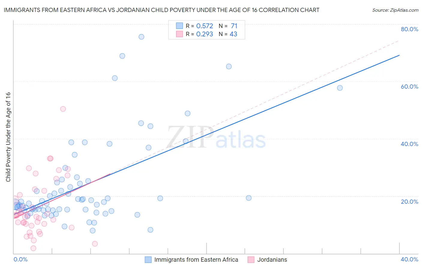 Immigrants from Eastern Africa vs Jordanian Child Poverty Under the Age of 16