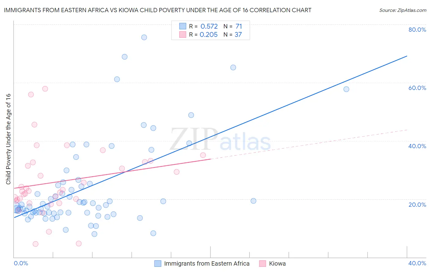 Immigrants from Eastern Africa vs Kiowa Child Poverty Under the Age of 16