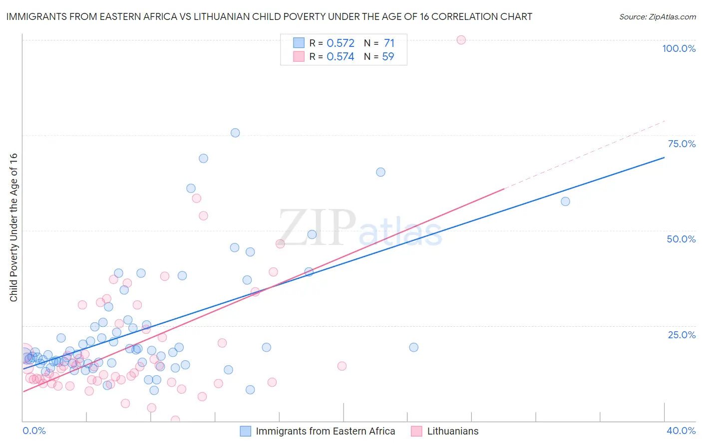 Immigrants from Eastern Africa vs Lithuanian Child Poverty Under the Age of 16