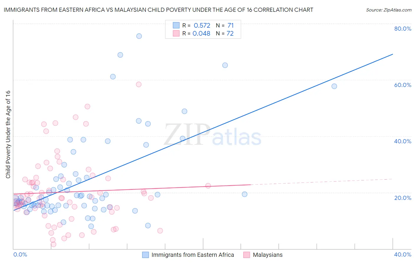 Immigrants from Eastern Africa vs Malaysian Child Poverty Under the Age of 16