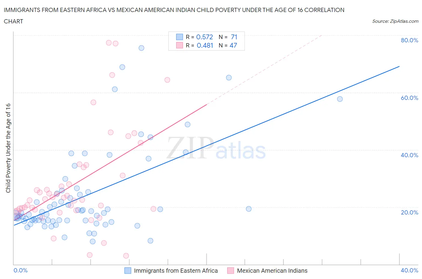 Immigrants from Eastern Africa vs Mexican American Indian Child Poverty Under the Age of 16