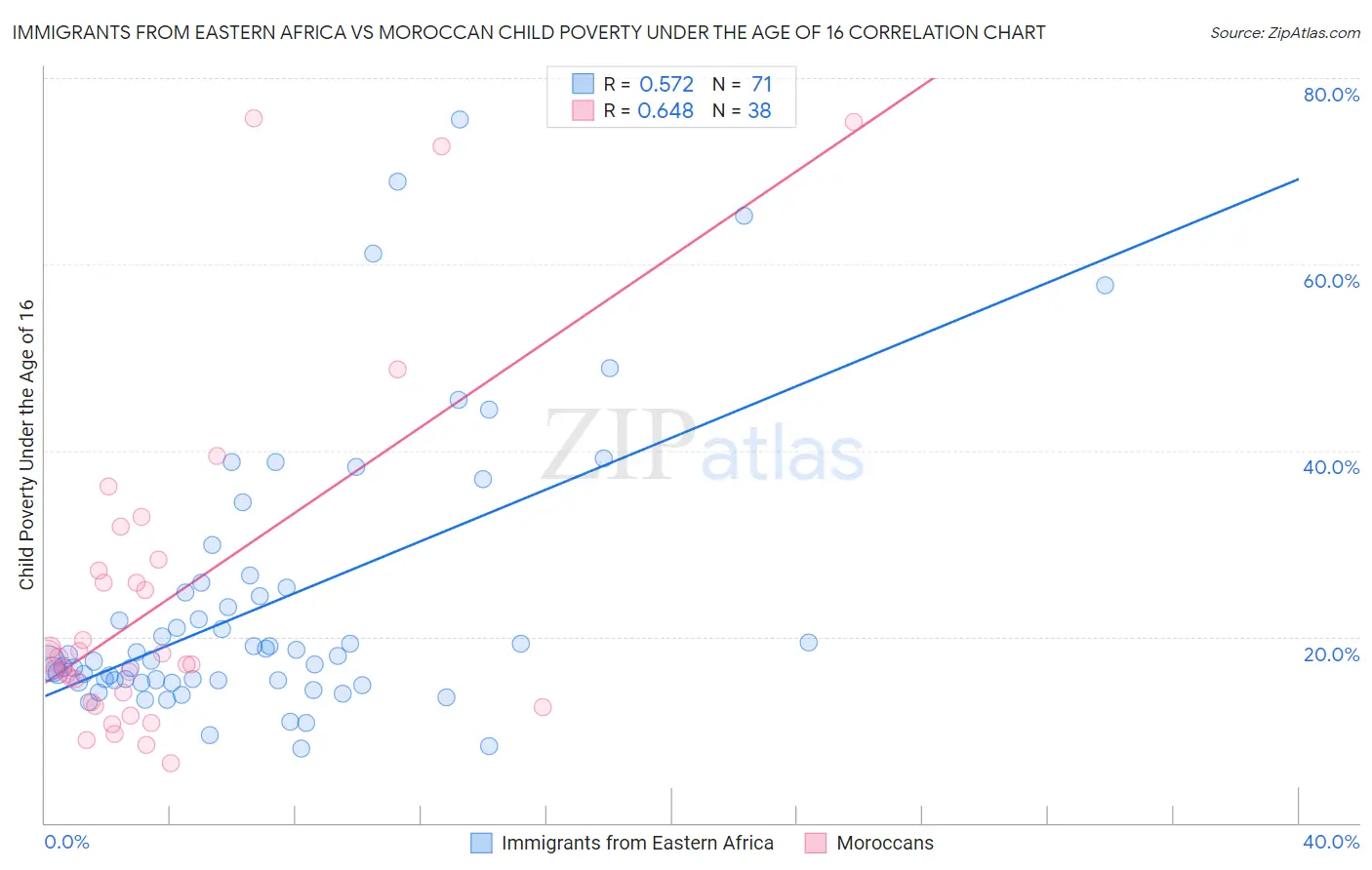 Immigrants from Eastern Africa vs Moroccan Child Poverty Under the Age of 16