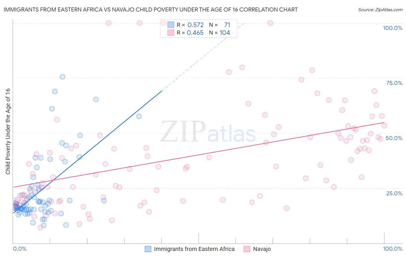 Immigrants from Eastern Africa vs Navajo Child Poverty Under the Age of 16