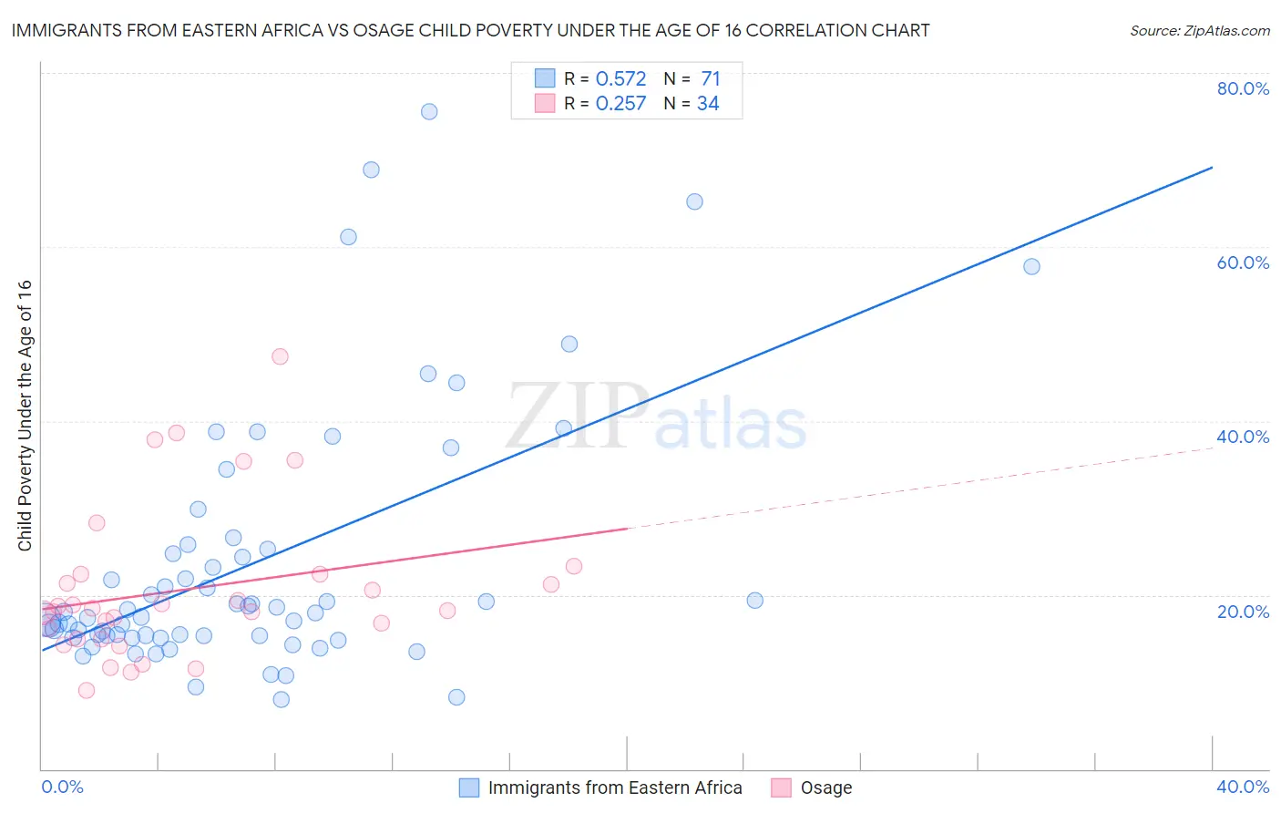 Immigrants from Eastern Africa vs Osage Child Poverty Under the Age of 16