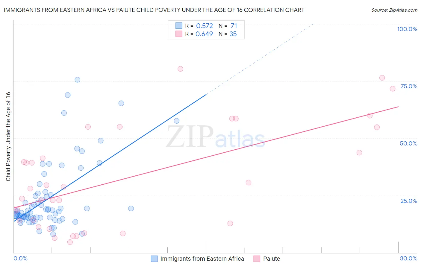 Immigrants from Eastern Africa vs Paiute Child Poverty Under the Age of 16