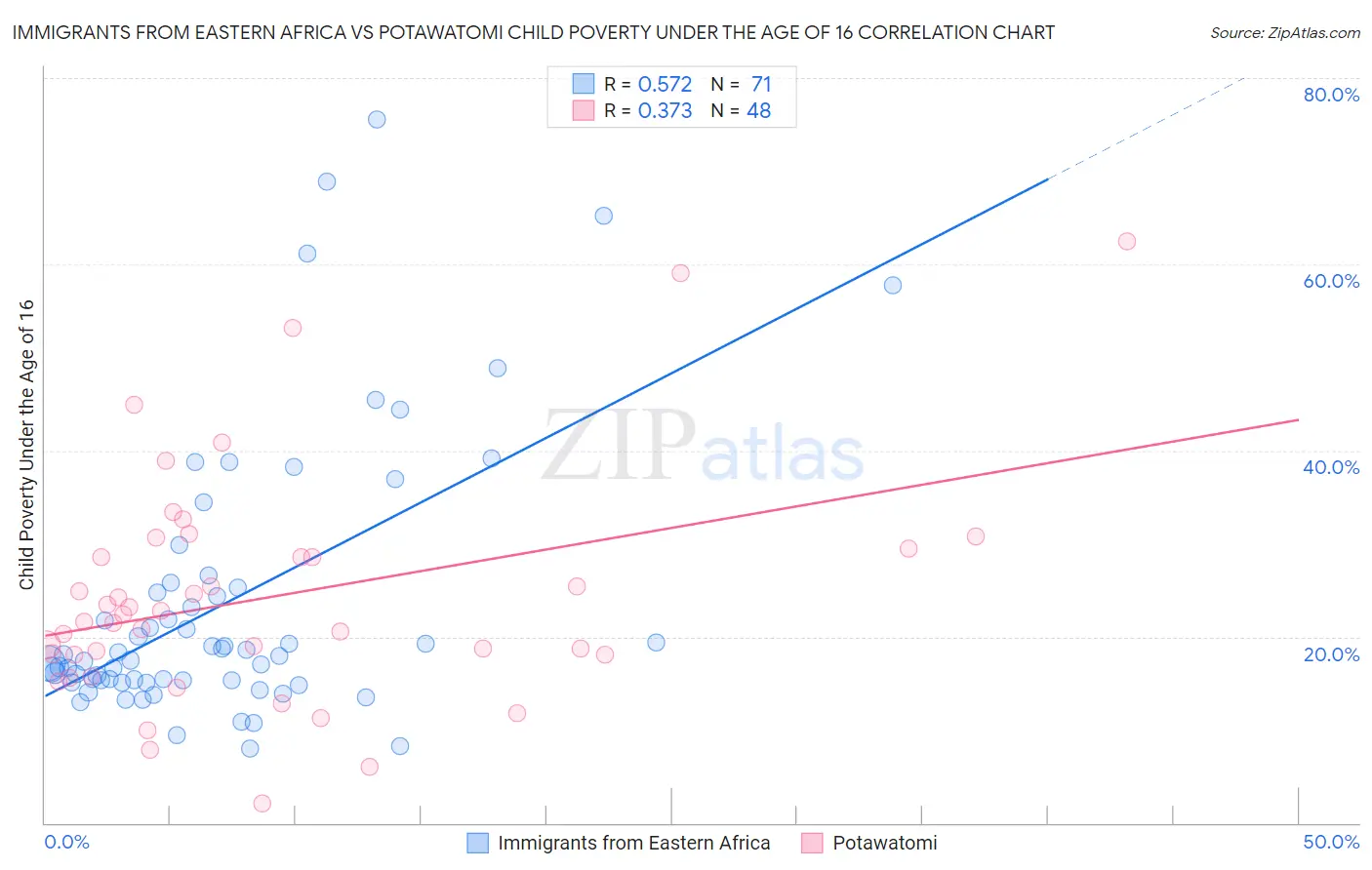 Immigrants from Eastern Africa vs Potawatomi Child Poverty Under the Age of 16