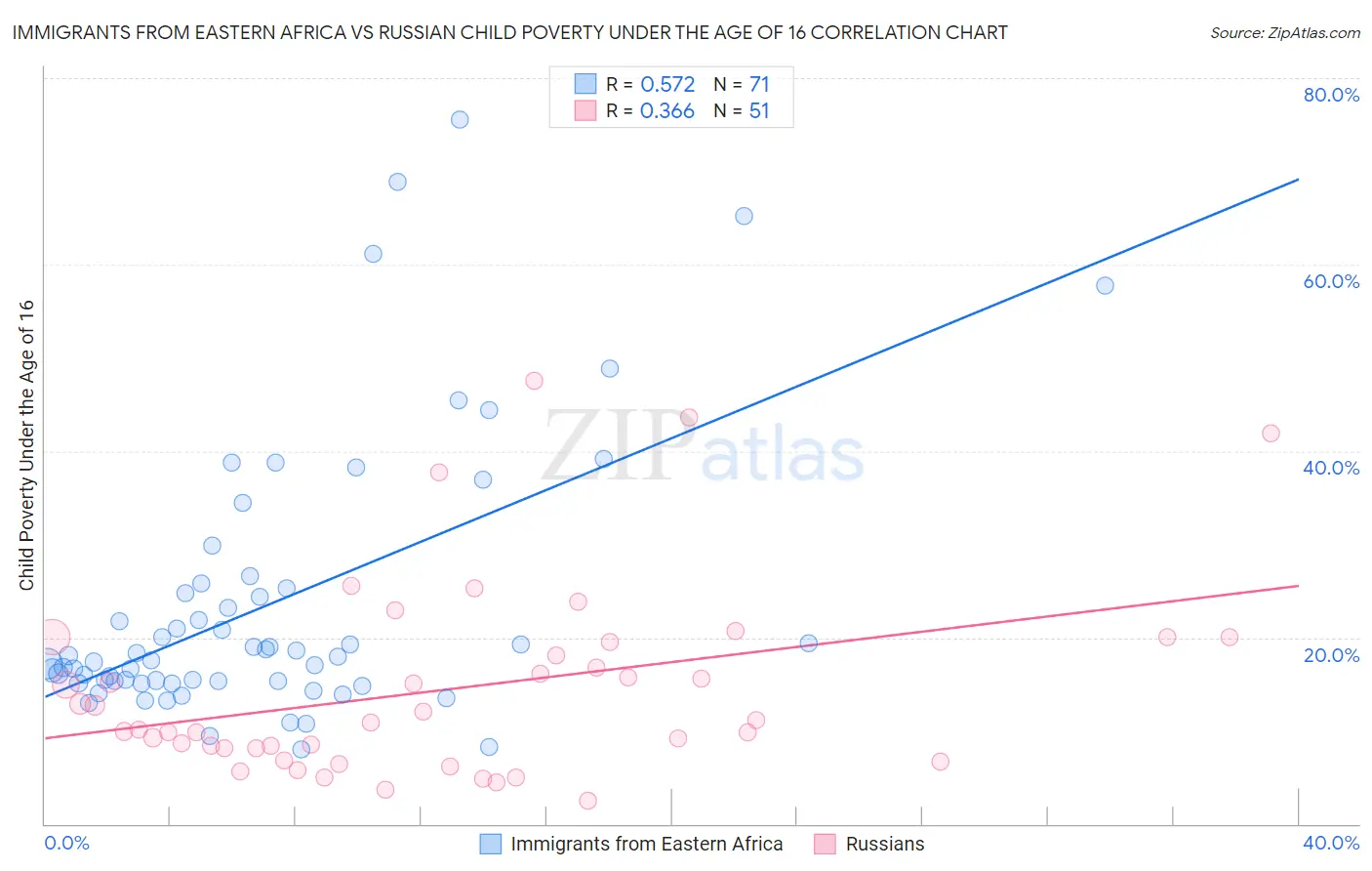Immigrants from Eastern Africa vs Russian Child Poverty Under the Age of 16