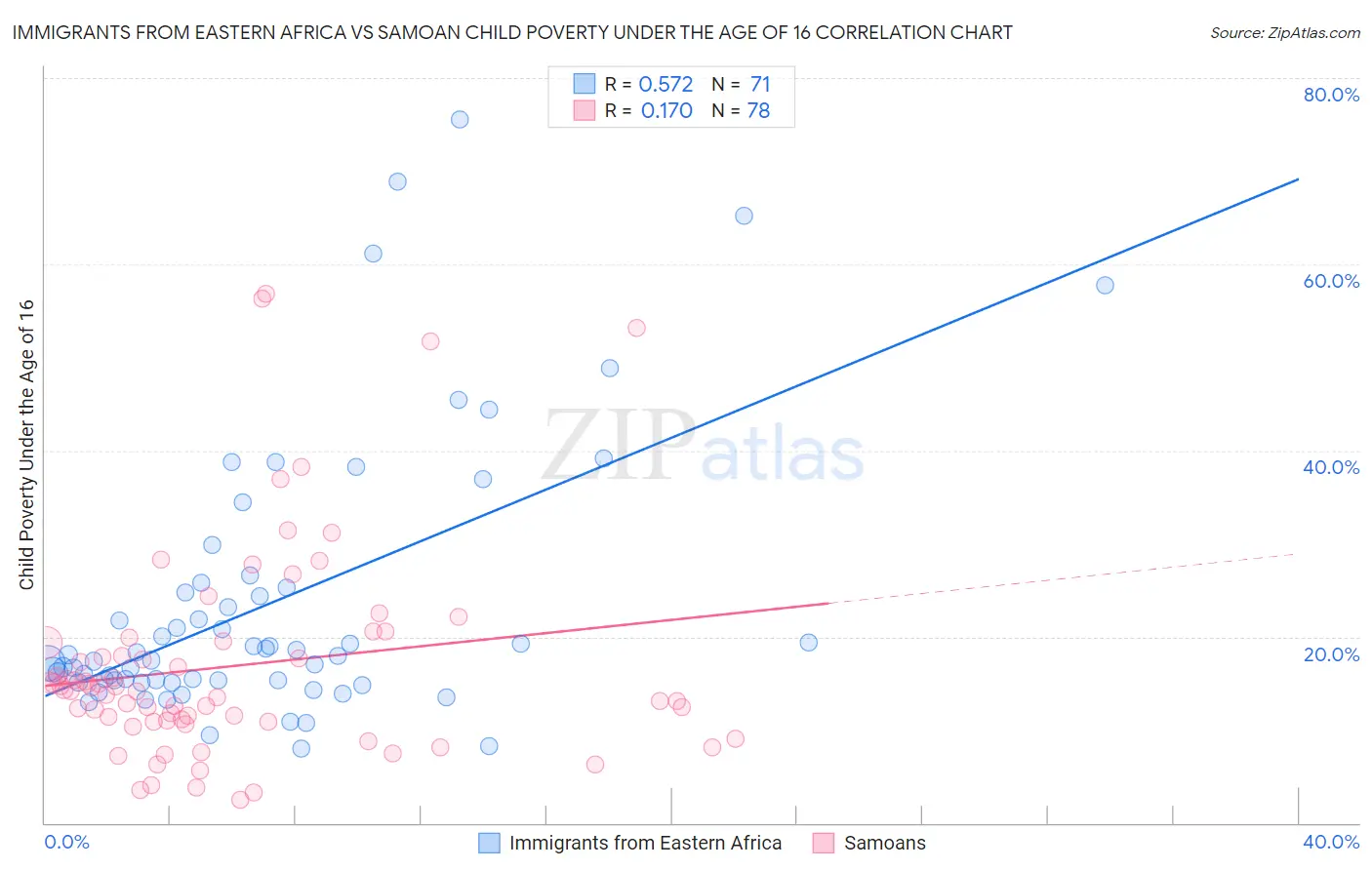 Immigrants from Eastern Africa vs Samoan Child Poverty Under the Age of 16