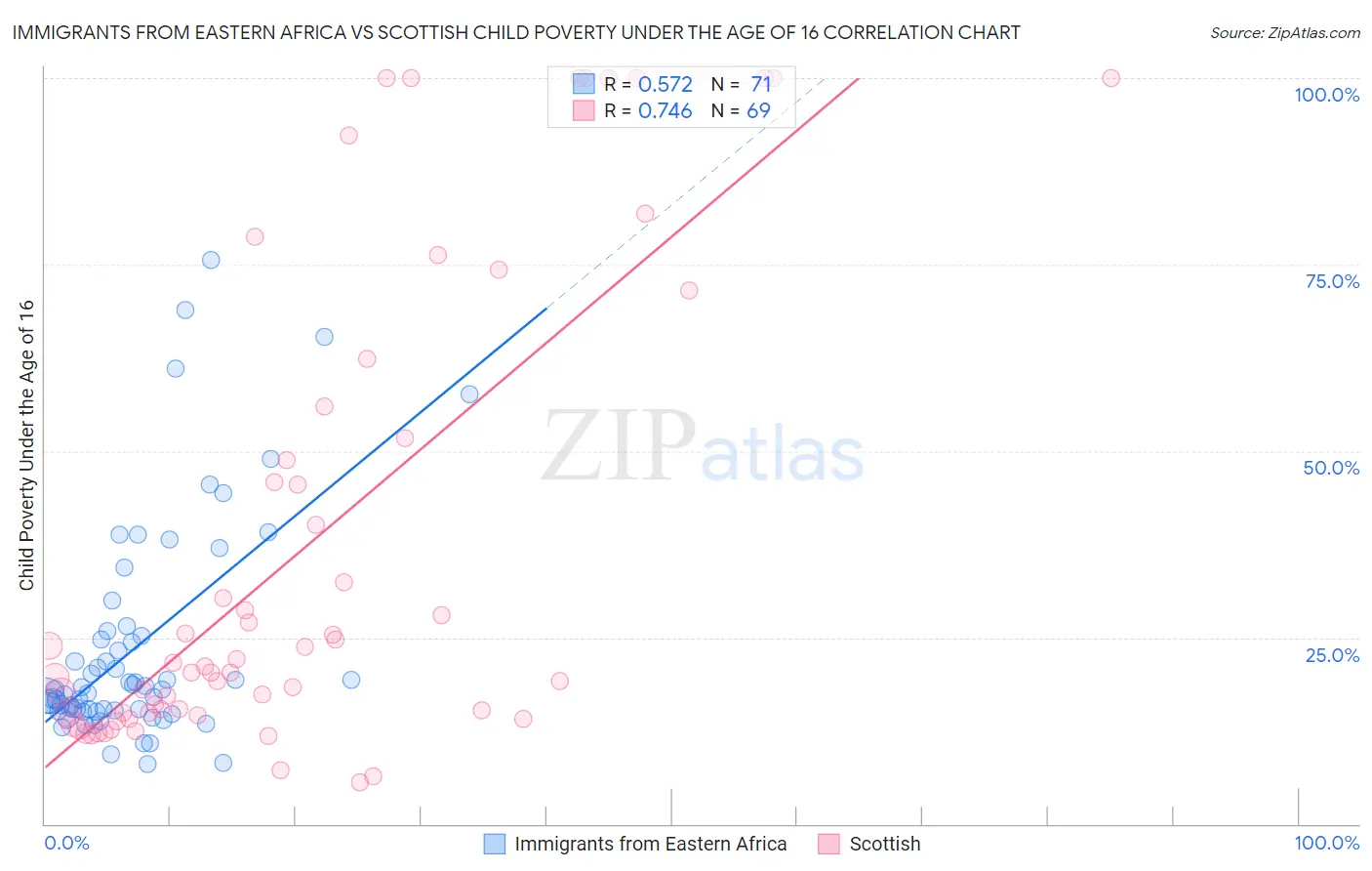 Immigrants from Eastern Africa vs Scottish Child Poverty Under the Age of 16