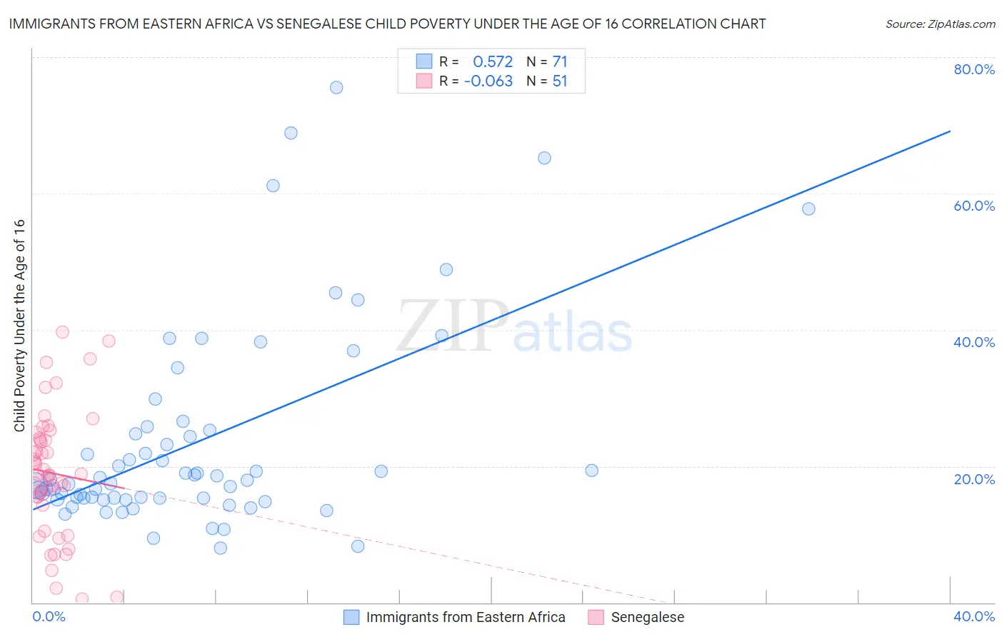 Immigrants from Eastern Africa vs Senegalese Child Poverty Under the Age of 16