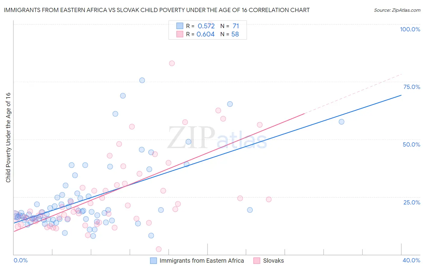 Immigrants from Eastern Africa vs Slovak Child Poverty Under the Age of 16